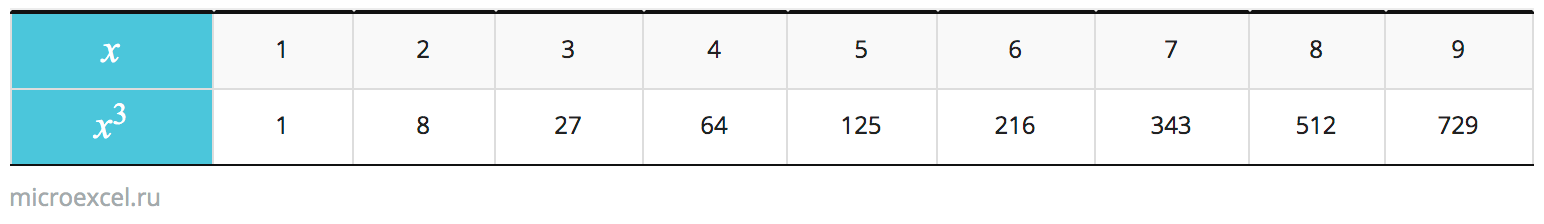 Таблица кубов натуральных чисел от 1 до 9